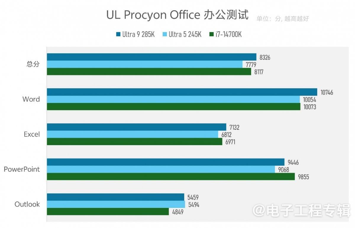 实测Arrow Lake台式机处理器：功耗低了，但有价值吗？(图27)