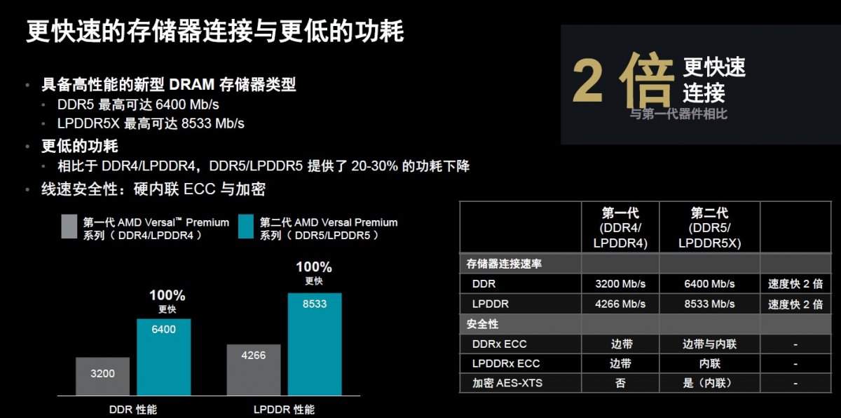 硬件配置再创新高,AMD第二代Versal Premium为系统加速计算再立标杆(图5) 硬件配置再创新高,AMD第二代Versal Premium为系统加速计算再立标杆(图5)