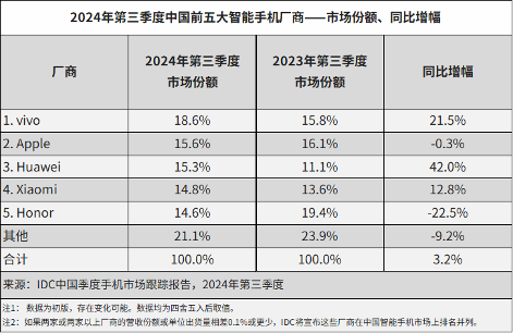 华为前三季度营收5859亿元，任正非：我们还在挣扎着活下来(图3)