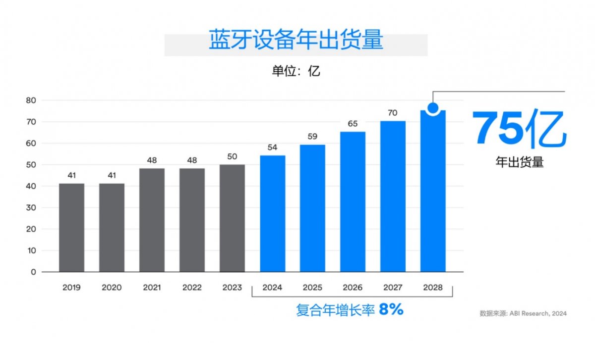推动数字化转型，英飞凌眼中的蓝牙6.0与未来(图1)