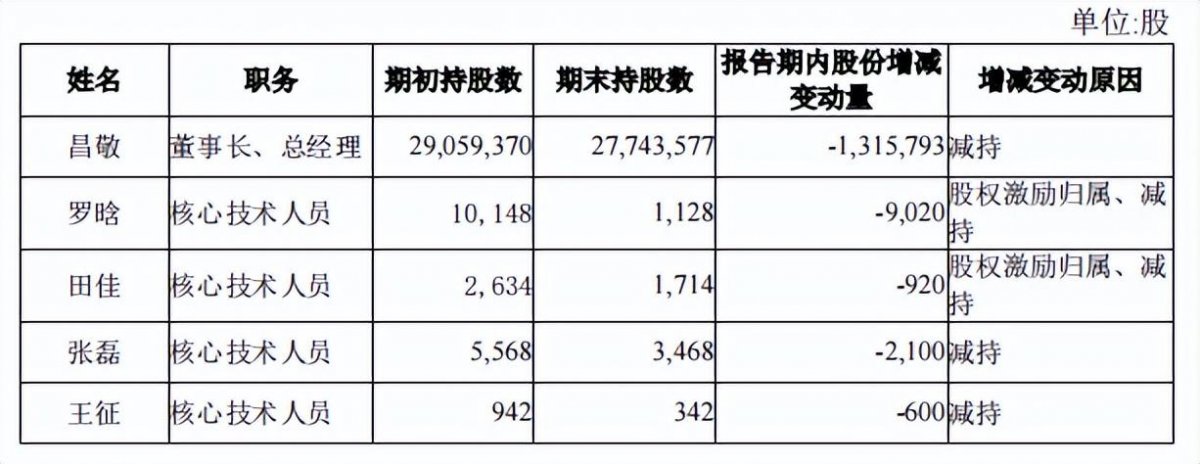 石头科技董事长昌敬套现9亿后，反劝投资者要耐心(图2)