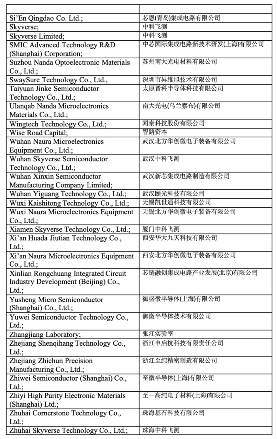 美国对中国半导体产业祭出新一轮出口限制，140家公司被列入实体清单(图9)