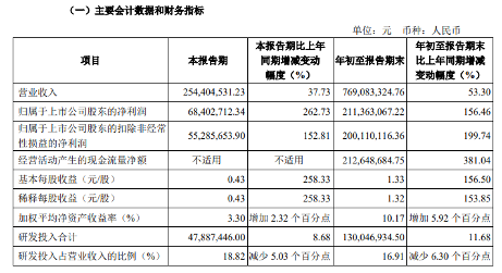 10家本土存储上市企业三季度表现,复苏步伐放缓?(图5) 10家本土存储上市企业三季度表现,复苏步伐放缓?(图5)