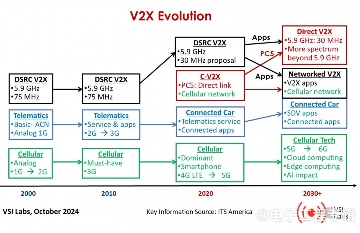 直连V2X与网联V2X对比：竞争还是互补？(图6)