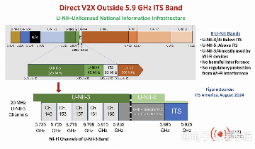 直连V2X与网联V2X对比：竞争还是互补？(图4)