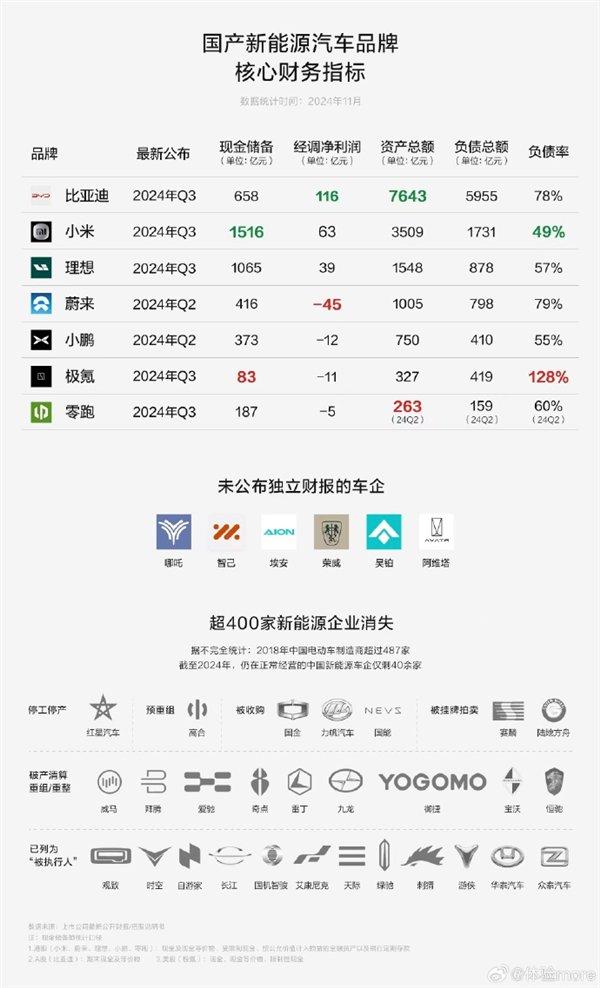 小米发布第三季度财报:现金储备1516亿元,卖一辆车亏3.8万(图5) 小米发布第三季度财报:现金储备1516亿元,卖一辆车亏3.8万(图5)