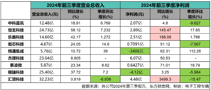 本土上市无线连接芯片厂商三季度表现,可穿戴、智能家居市场需求增长(图1) 本土上市无线连接芯片厂商三季度表现,可穿戴、智能家居市场需求增长(图1)