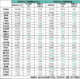 2024年Q3传感器市场：近9成上市企业同比正增长！(图1)