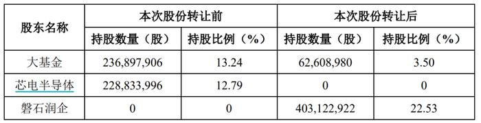 长电科技董事长等四位高管辞职，华润系117亿元入主(图2)