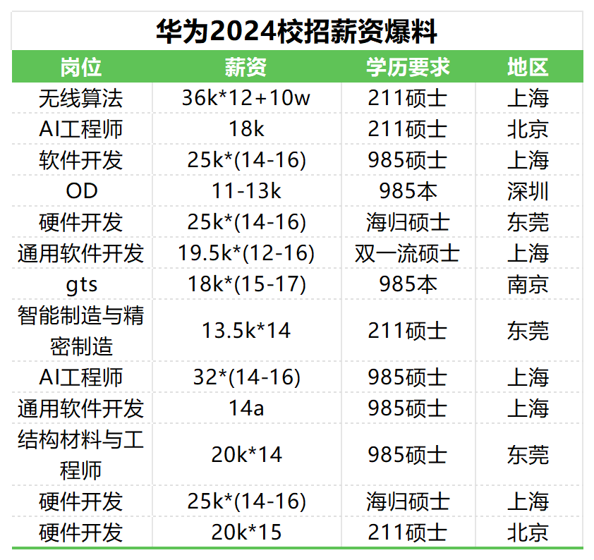 清华大佬晒offer:拿华为的70W,还是老家烟草局的35W?(图2) 清华大佬晒offer:拿华为的70W,还是老家烟草局的35W?(图2)