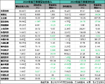 20家本土MCU上市企业三季度表现，旺季已提前来过？(图1)