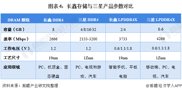 长鑫存储DDR5量产成功,DRAM价格有望进一步下调(图5) 长鑫存储DDR5量产成功,DRAM价格有望进一步下调(图5)