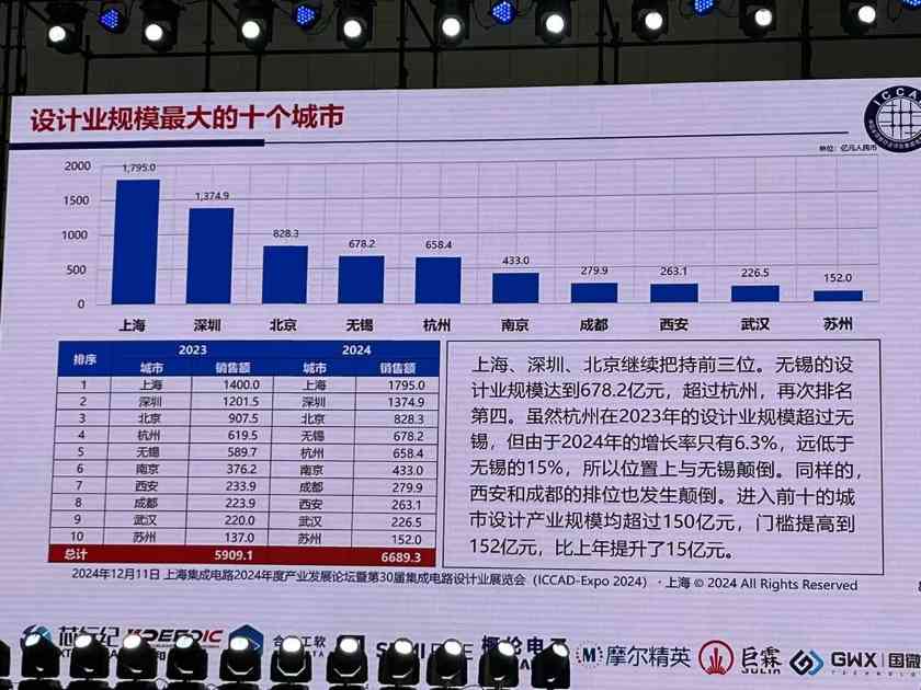 魏少军ICCAD2024演讲:中国芯片设计业要自强不息(图9) 魏少军ICCAD2024演讲:中国芯片设计业要自强不息(图9)