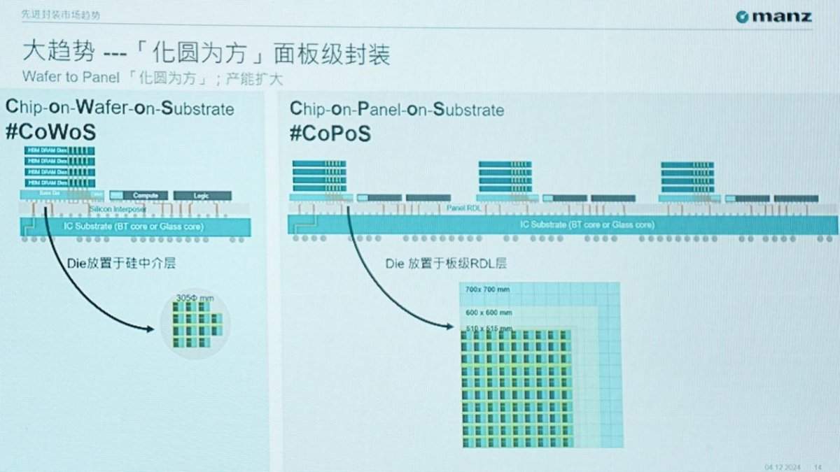 从CoWoS走向CoPoS,2.5D封装的一场技术变革即将到来(图8) 从CoWoS走向CoPoS,2.5D封装的一场技术变革即将到来(图8)