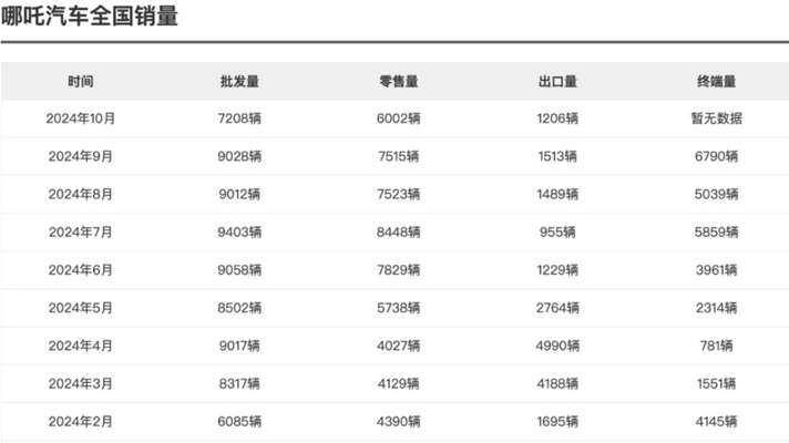 哪吒汽车张勇卸任CEO,董事长方运舟兼任(图3) 哪吒汽车张勇卸任CEO,董事长方运舟兼任(图3)