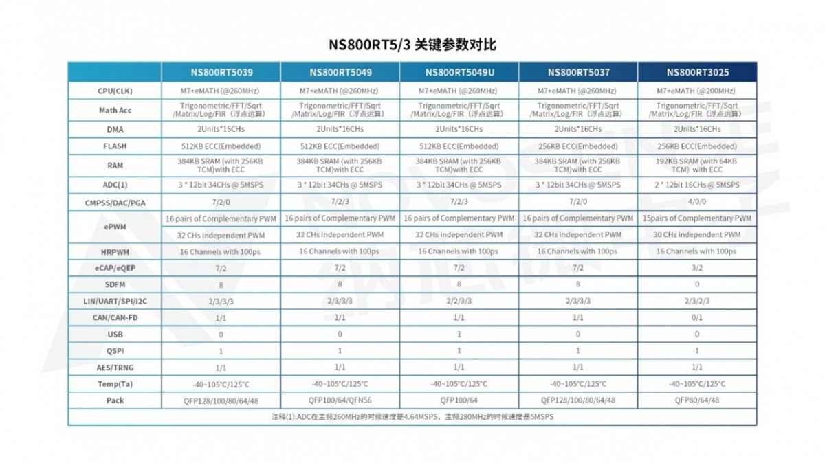 纳芯微携手芯弦,打造国产实时控制MCU新标杆(图3) 纳芯微携手芯弦,打造国产实时控制MCU新标杆(图3)