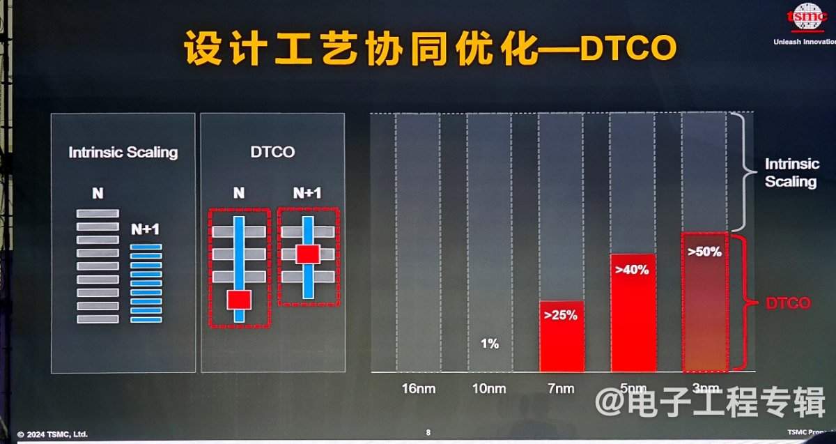 除了DTCO,制造企业还能为本土IC设计公司做些什么?(图5) 除了DTCO,制造企业还能为本土IC设计公司做些什么?(图5)