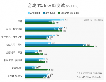 Arc B580实测：Intel二代显卡终于成了？(图12)