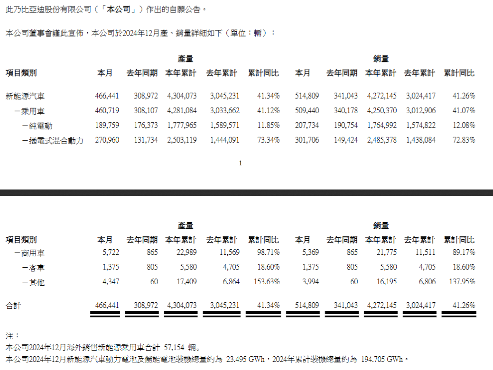 2024年车企交付量成绩单出炉，新能源汽车市场创新高(图1)