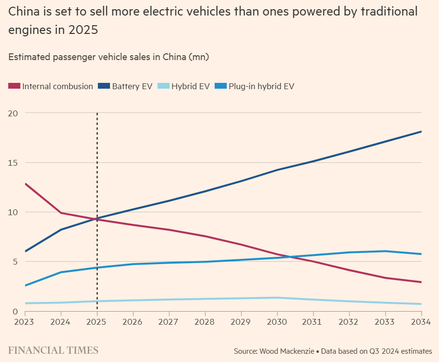 中国电动汽车销量预计2025年超燃油汽车(图1) 中国电动汽车销量预计2025年超燃油汽车(图1)