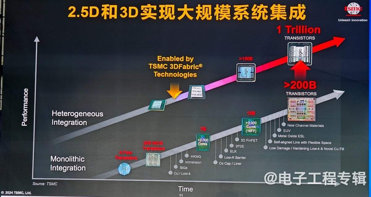 除了DTCO,制造企业还能为本土IC设计公司做些什么?(图3) 除了DTCO,制造企业还能为本土IC设计公司做些什么?(图3)