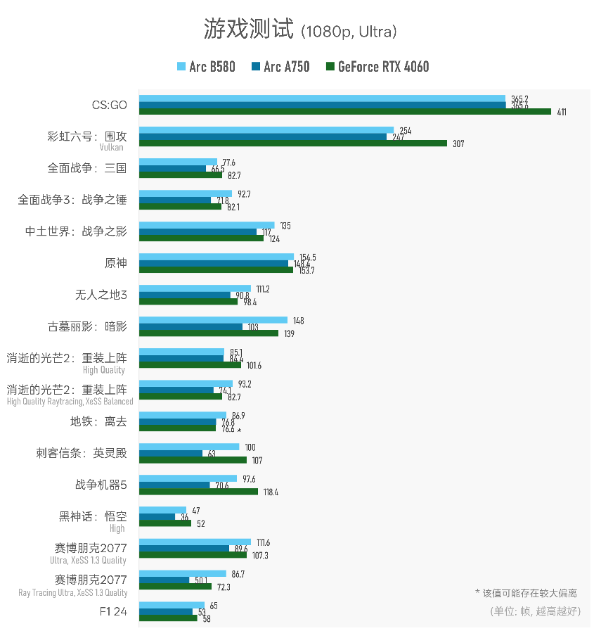 Arc B580实测：Intel二代显卡终于成了？(图10)