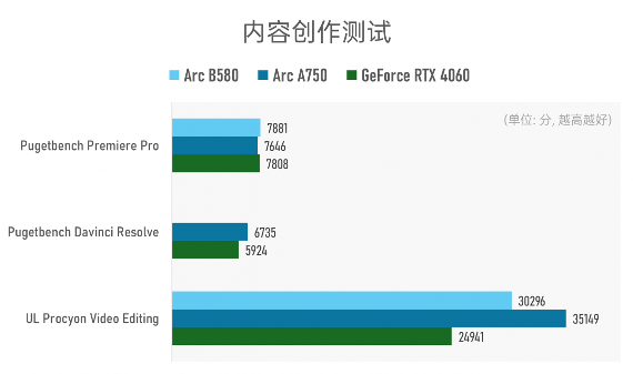 Arc B580实测：Intel二代显卡终于成了？(图18)