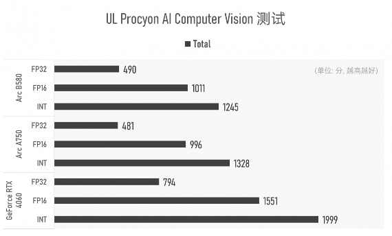 Arc B580实测：Intel二代显卡终于成了？(图22)