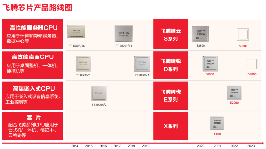 中国电子飞腾系列国产CPU出货突破1000万片(图1)