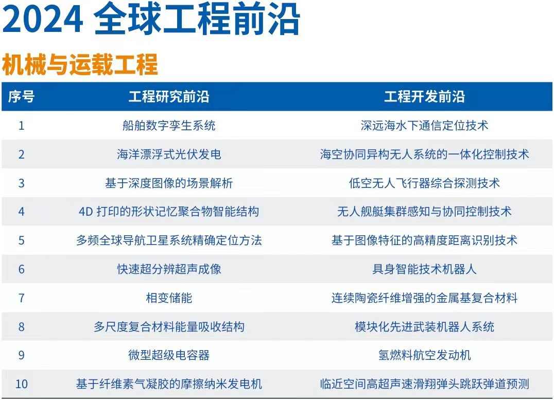 中国工程院发布“2024全球十大工程成就”及“2024全球工程前沿”(图1)
