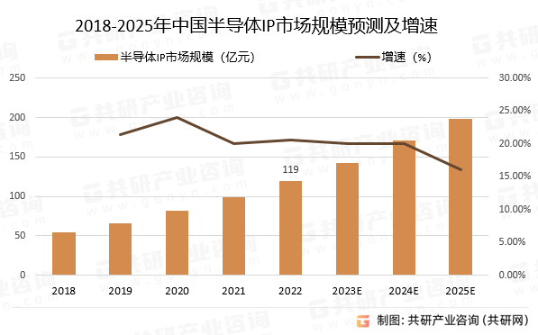 中国IP行业四大机会：AI与汽车，Chiplet和RISC-V(图1)