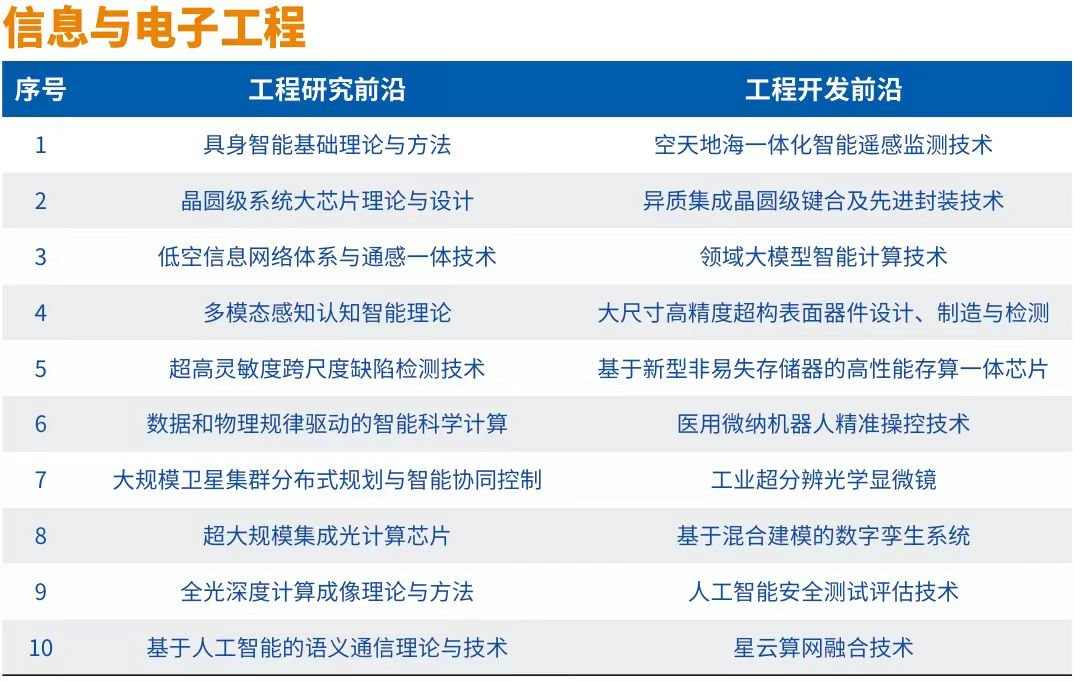 中国工程院发布“2024全球十大工程成就”及“2024全球工程前沿”