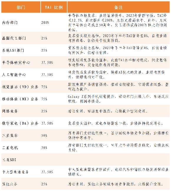 史上最高!三星向内存部门员工发放200%绩效奖金(图1) 史上最高!三星向内存部门员工发放200%绩效奖金(图1)