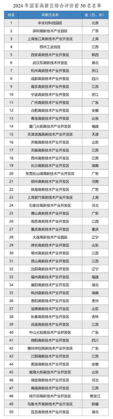 2024年国家高新区评价结果正式揭晓(图1) 2024年国家高新区评价结果正式揭晓(图1)