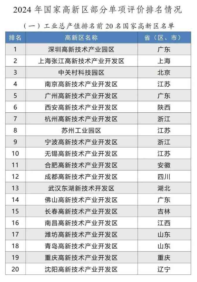 2024年国家高新区评价结果正式揭晓(图2) 2024年国家高新区评价结果正式揭晓(图2)