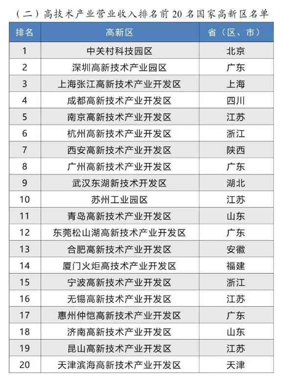 2024年国家高新区评价结果正式揭晓(图3) 2024年国家高新区评价结果正式揭晓(图3)