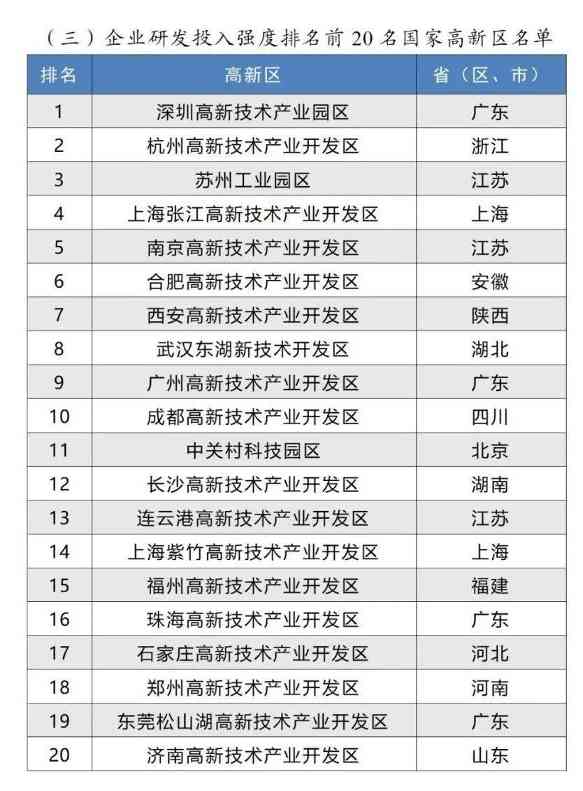 2024年国家高新区评价结果正式揭晓(图4) 2024年国家高新区评价结果正式揭晓(图4)