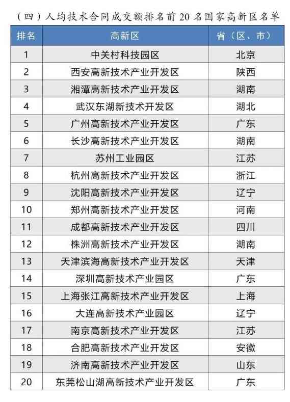 2024年国家高新区评价结果正式揭晓(图5) 2024年国家高新区评价结果正式揭晓(图5)