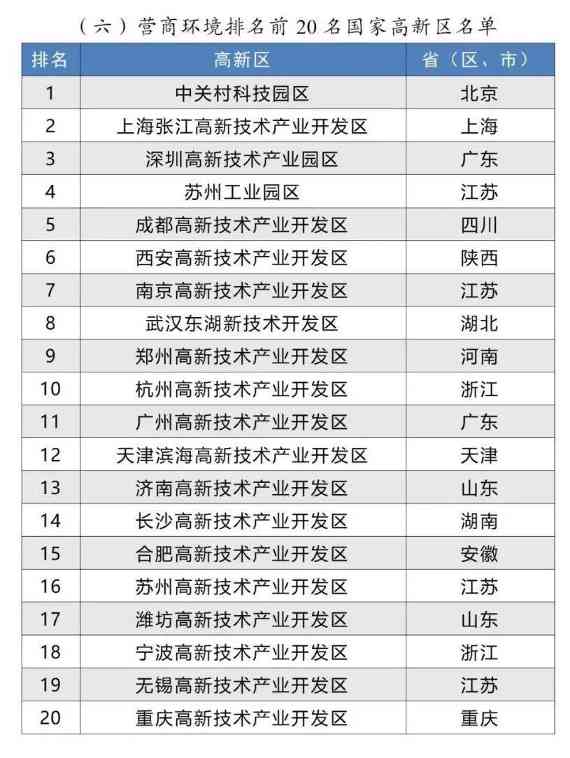 2024年国家高新区评价结果正式揭晓(图7) 2024年国家高新区评价结果正式揭晓(图7)