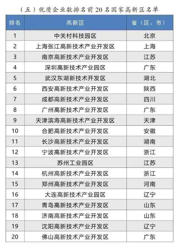 2024年国家高新区评价结果正式揭晓(图6) 2024年国家高新区评价结果正式揭晓(图6)