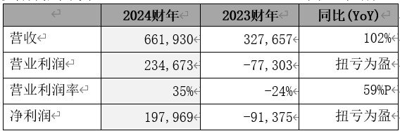 SK海力士发布2024财年及第四季度财务报告(图1)
