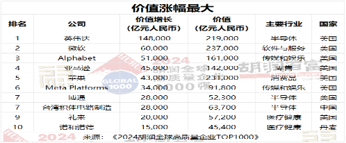《2024胡润全球高质量企业TOP1000》发布:微软超越苹果,荣膺榜首(图4) 《2024胡润全球高质量企业TOP1000》发布:微软超越苹果,荣膺榜首(图4)