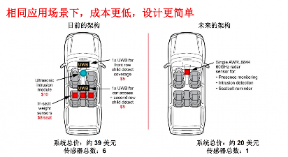 “感知革命”来袭!TI如何重塑汽车“声”、“智”体验(图1) “感知革命”来袭!TI如何重塑汽车“声”、“智”体验(图1)