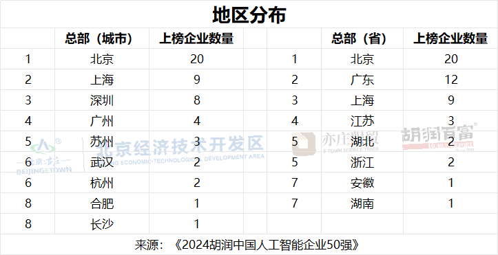 2024胡润中国人工智能企业50强发布，寒武纪位列第一(图2)