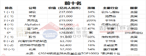《2024胡润全球高质量企业TOP1000》发布：微软超越苹果，荣膺榜首(图2)