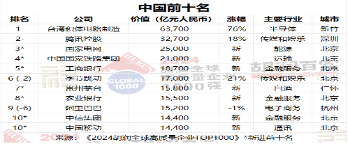 《2024胡润全球高质量企业TOP1000》发布：微软超越苹果，荣膺榜首(图3)