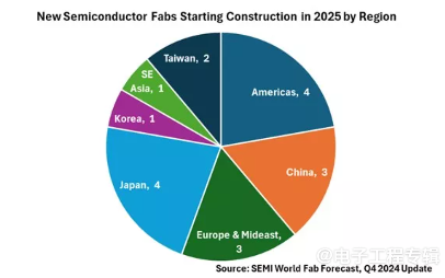 2025年全球将启动18个新的晶圆厂项目建设，中国有5个