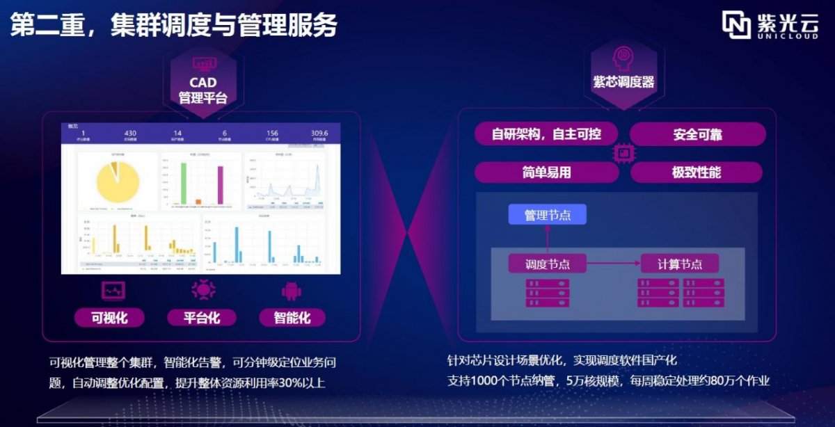 多元需求引发芯片企业上云潮,紫光芯片云3.0一站实现四重服务(图3) 多元需求引发芯片企业上云潮,紫光芯片云3.0一站实现四重服务(图3)