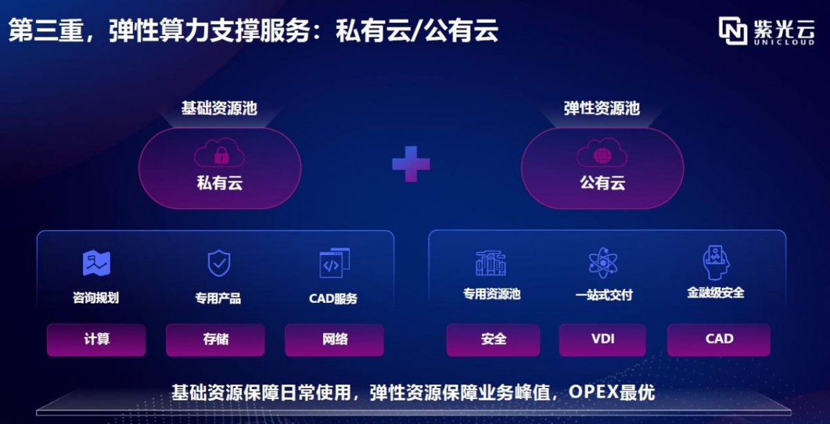 多元需求引发芯片企业上云潮,紫光芯片云3.0一站实现四重服务(图5) 多元需求引发芯片企业上云潮,紫光芯片云3.0一站实现四重服务(图5)