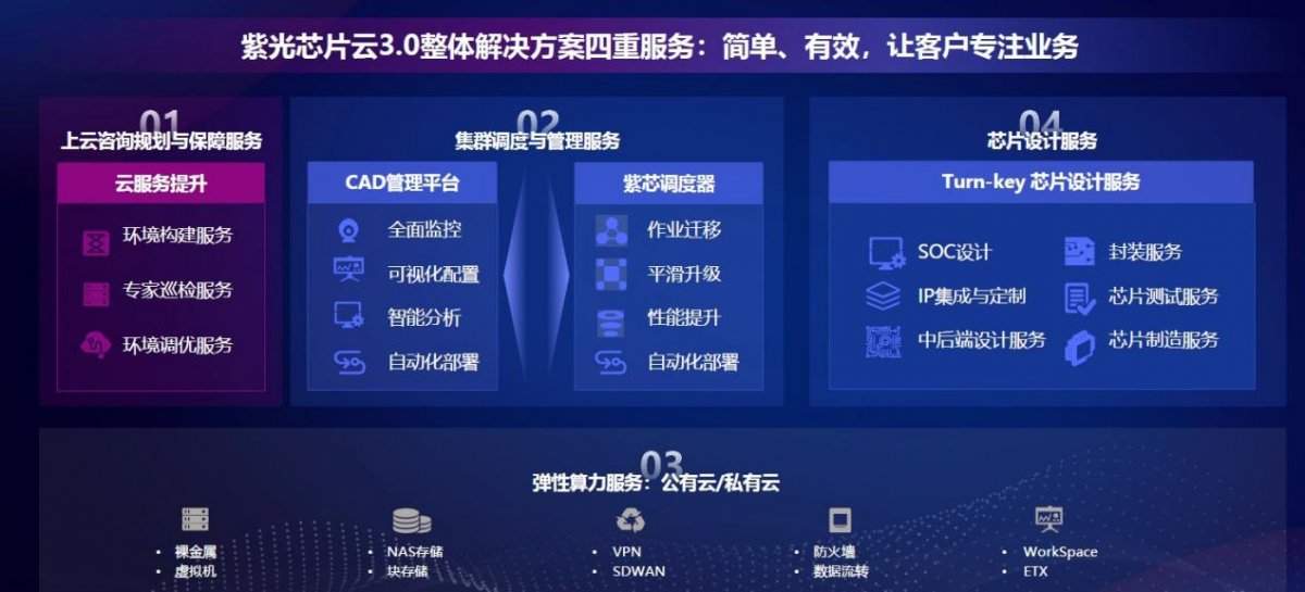 多元需求引发芯片企业上云潮,紫光芯片云3.0一站实现四重服务(图2) 多元需求引发芯片企业上云潮,紫光芯片云3.0一站实现四重服务(图2)